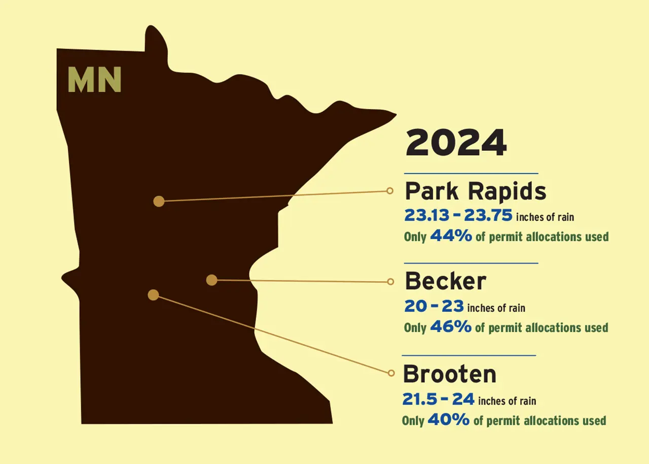 Map of Minnesota with rainfall data for Park Rapids, Becker, and Brooten in 2024.